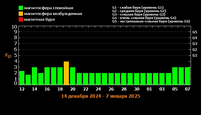 магнитные бури в красноярске 12 декабря