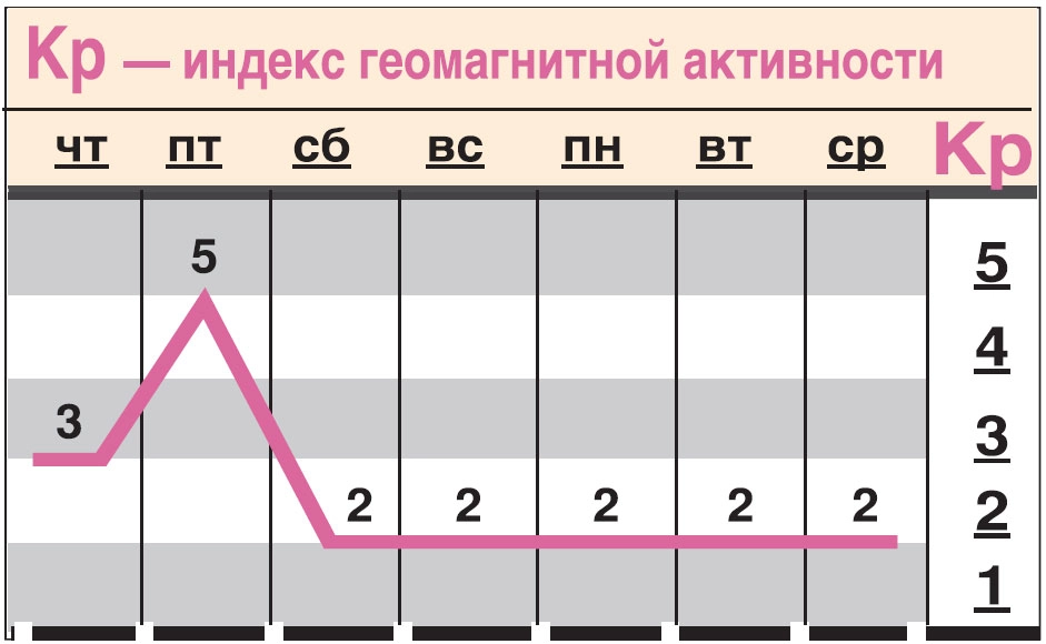 Какой геомагнитный фон ожидается c 27 февраля по 5 марта?