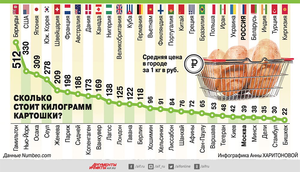 Насколько цена. Стоимость хлеба по странам. Картофель в инфографике. Картофель средняя стоимость. Сколько стоит килограмм картошки.