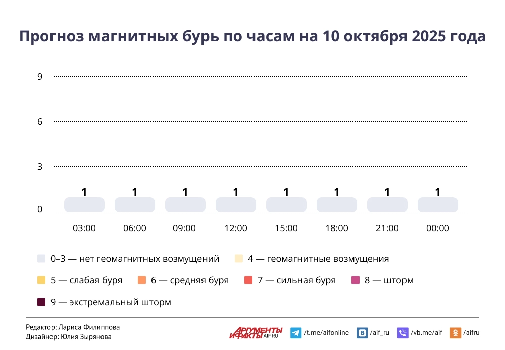 Прогноз магнитных бурь по часам на 10 октября 2025 года