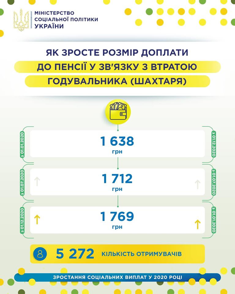 Инфографика Минсоцполитики Украины.