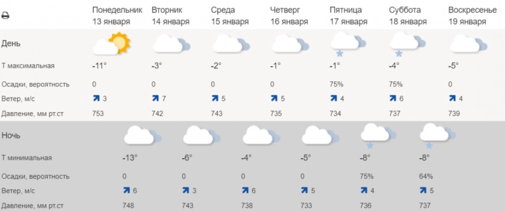 Прогноз погоды от Гидрометцентра.