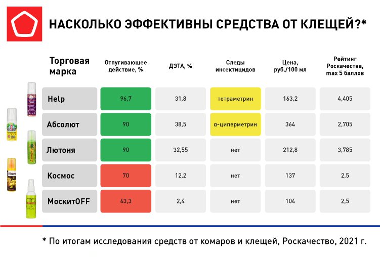 Исследование спреев от комаров