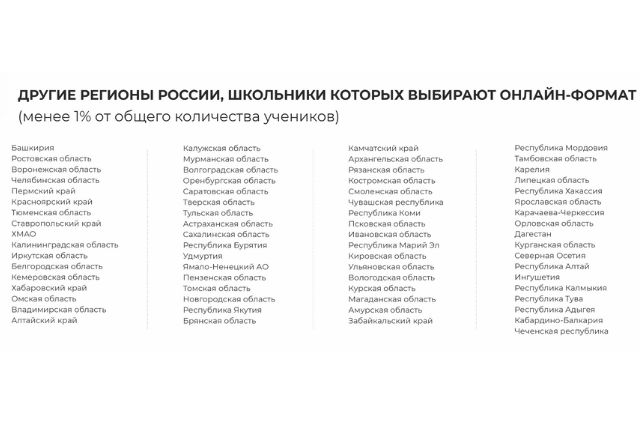 Школьники 69 регионов России выбирают обучение в школе онлайн