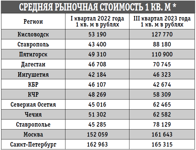 Таблица общей площади жилого помещения по Ставропольскому краю и по субъектам РФ