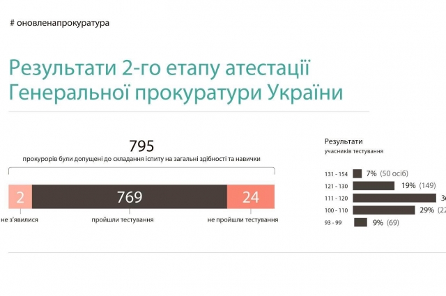 Переаттестация прокуроров
