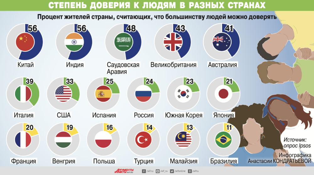 Стадии доверия. Инфографика страны. Инфографика по странам. Страны. Инфографики про страны.
