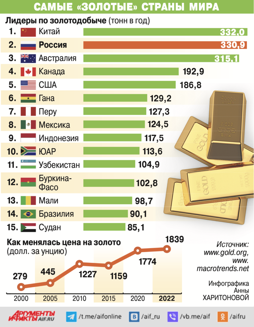 Какая страна является лидером по добыче золота