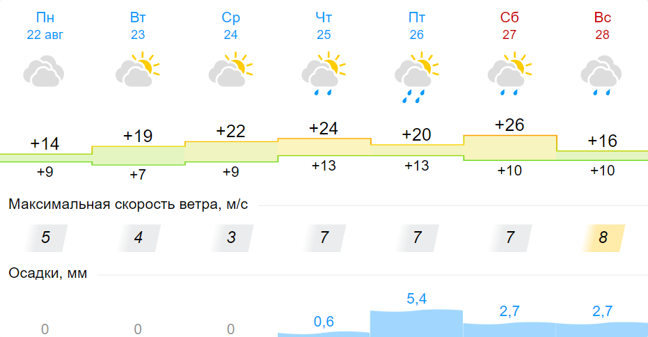 Гисметео СПБ. Гисметео Омск.