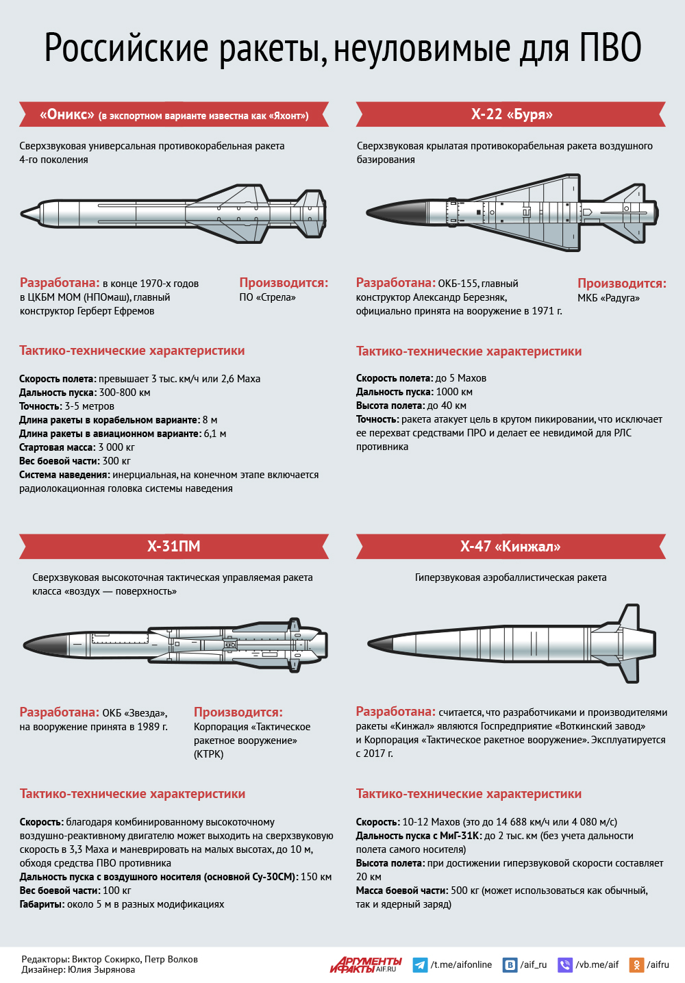 Российские ракеты, неуловимые для ПВО | Аргументы и Факты