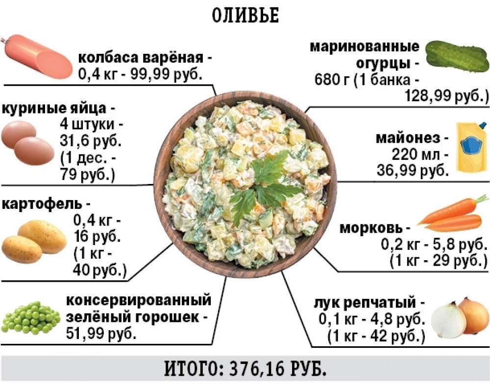 Индекс оливье.