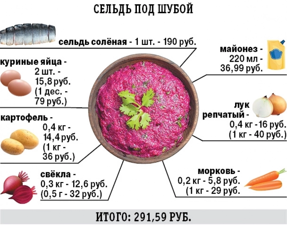 Индекс сельди под шубой.