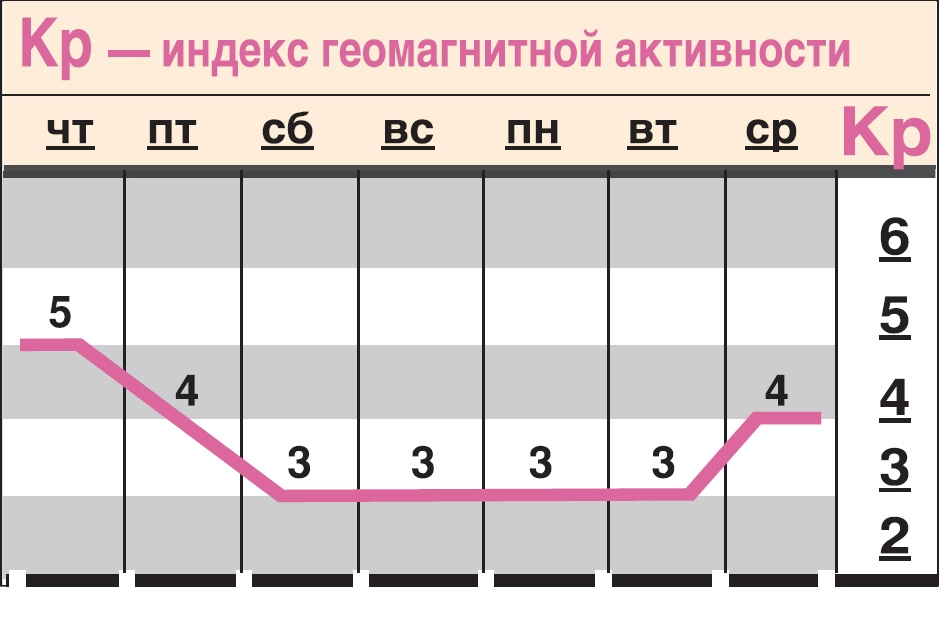 Какой геомагнитный фон ожидается c 26 июня по 2 июля?