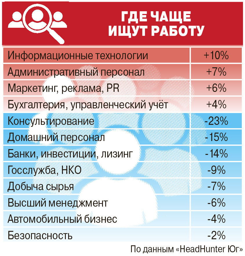 Где ищут работу в Ростовской области. Инфографика