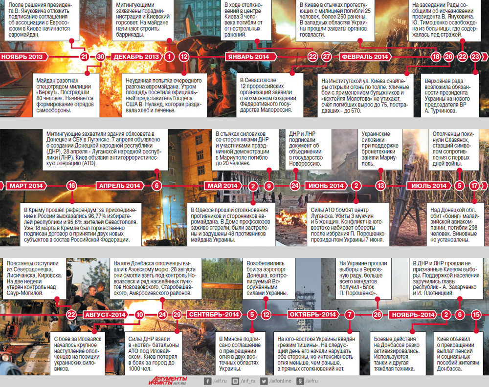 2014 событие в истории. Хронология событий Евромайдана. Майдан хронология событий. Майдан 2014 хронология событий.