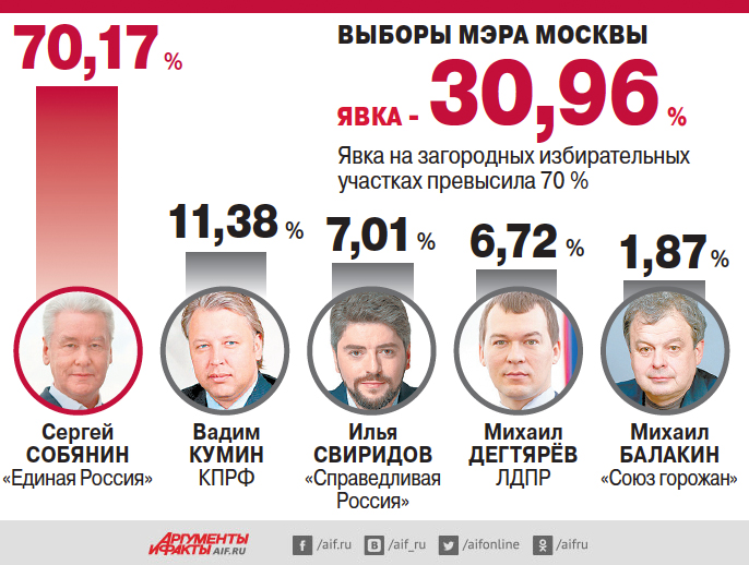 Кто выиграл в выборах россии 2023