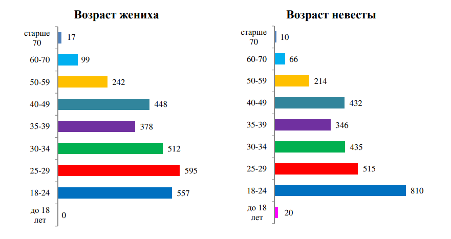 Возраст разводы. Статистика браков по возрасту. Статистика разводов по возрасту. Статистика браков и разводов. Статистика браков 2022.