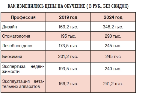 Стоимость обучения сильно выросла.  