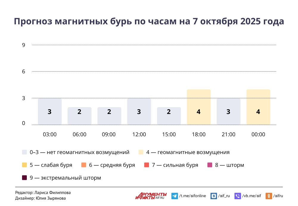 Прогноз магнитных бурь по часам на 7 октября 2025 года. Инфографика