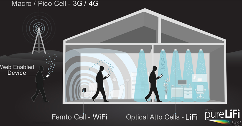 Места, где используются 3G/4G, Wi-Fi и Li-Fi