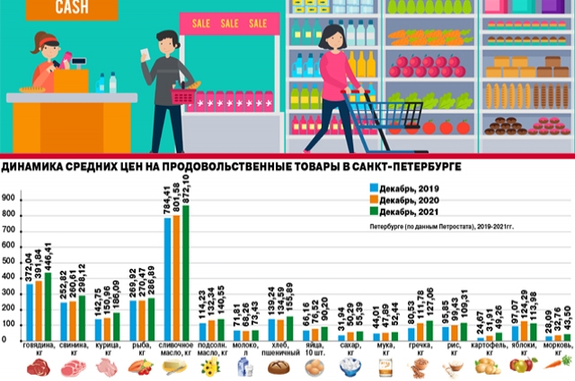 Динамика средних цен на продовольственные товары в Санкт-Петербурге (по данным Петростата), 2019-2021 гг.