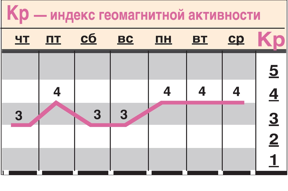 Какой геомагнитный фон ожидается c 16 по 22 апреля?