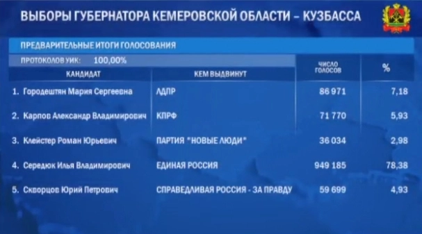 Результаты выборов после подсчёта голосов.