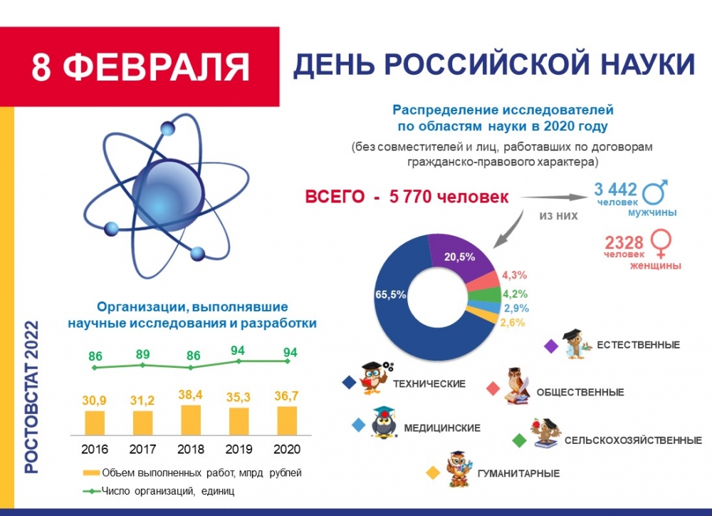 В каких сферах трудятся ученые Ростовской области.