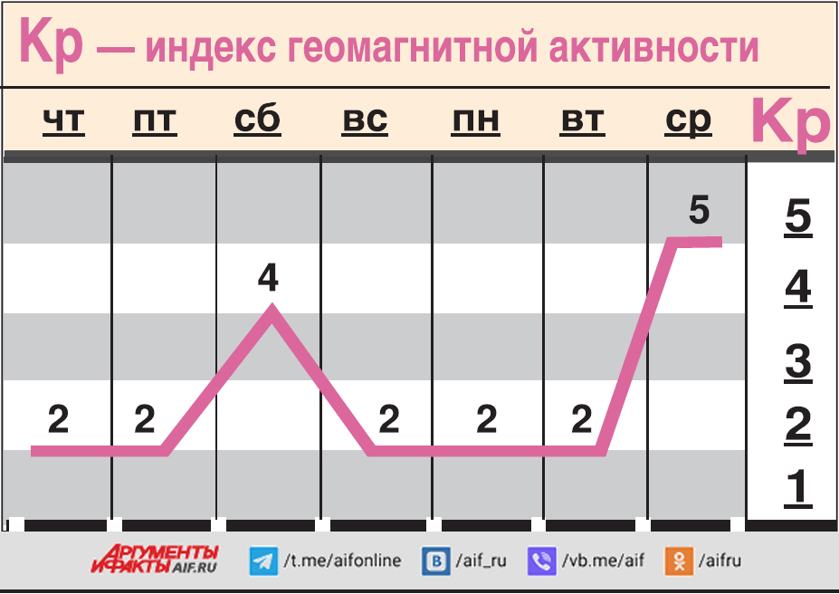 Геомагнитные дни в марте 2024. Геомагнитная активность.