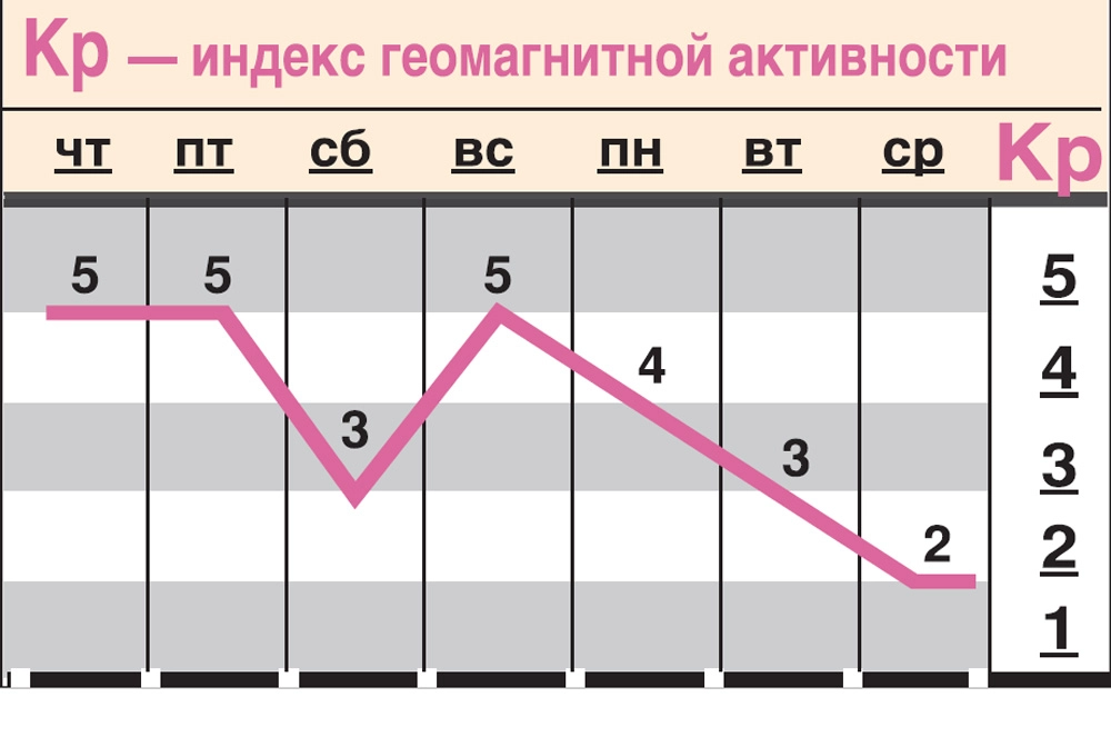 Какой геомагнитный фон ожидается c 9 по 16 апреля?