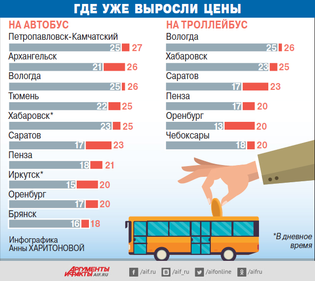 Сколько платят за проезд. Стоимость проезда на автобусе. Стоимость проезда в общественном транспорте. Стоимость проезда в общественном транспорте в России. Сколько стоит проезд в общественном транспорте.