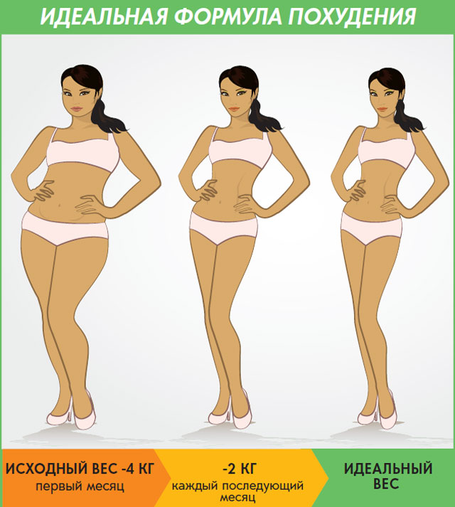 Как похудеть на 5, 10, 20 кг?