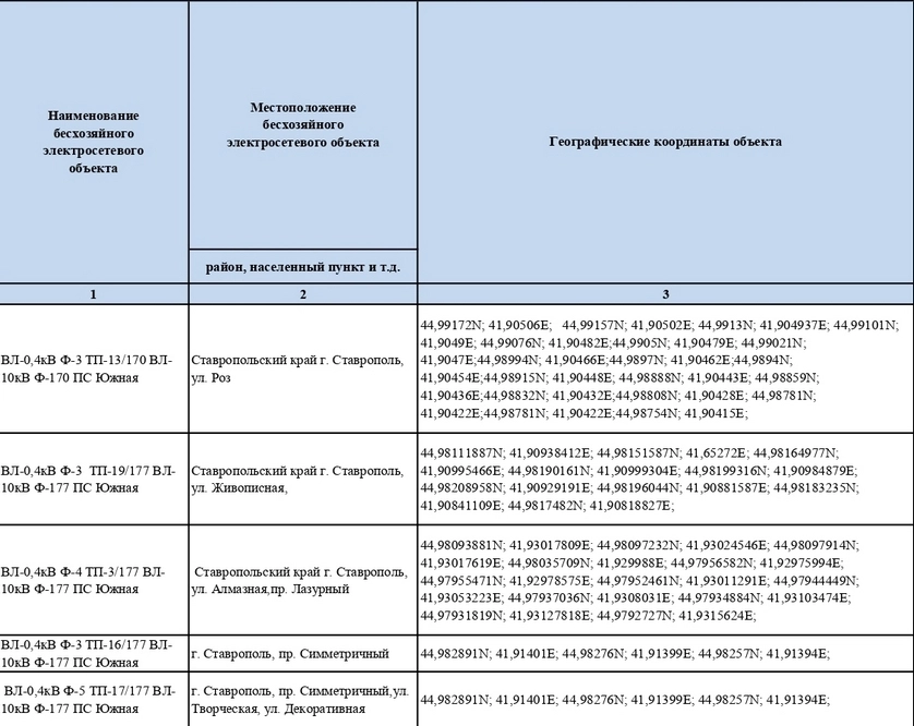 Россети Северный Кавказ