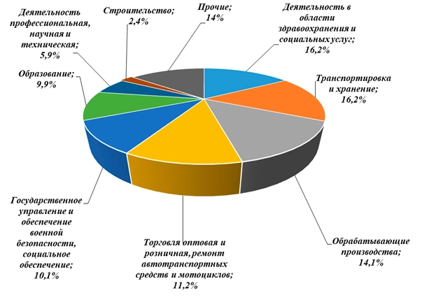 Статистика востребованных специалистов