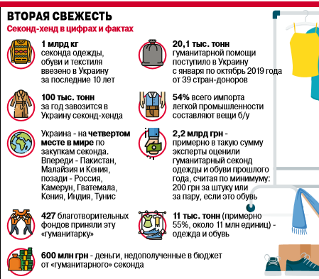 Секонд-хенд в цифрах и фактах