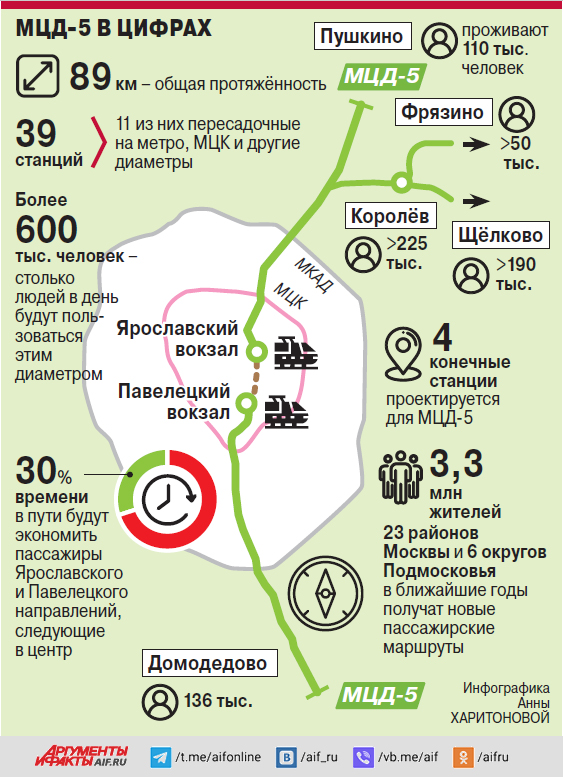 Диаметры москвы схема сроки открытия