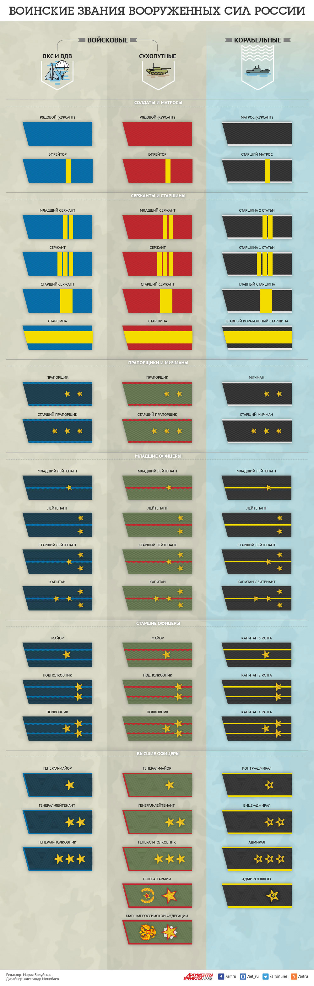 Звания в армии России по возрастанию, таблица воинских званий по порядку