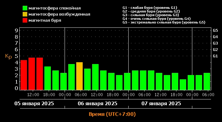 магнитне бури 6 января