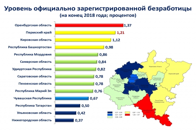 По уровню безработицы Пермский край занимает второе место в ПФО.