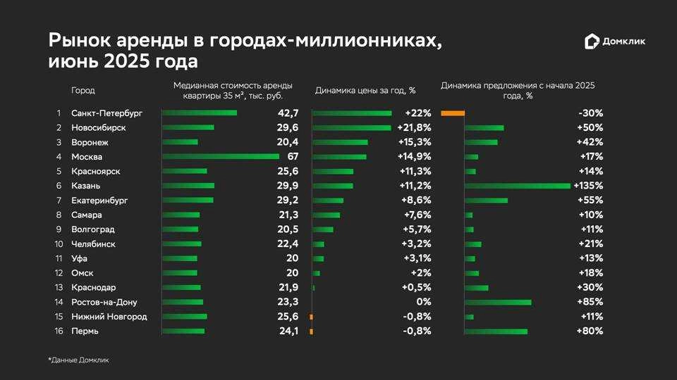 Переезд в столицы. Растет интерес к долгосрочной аренде в миллионниках