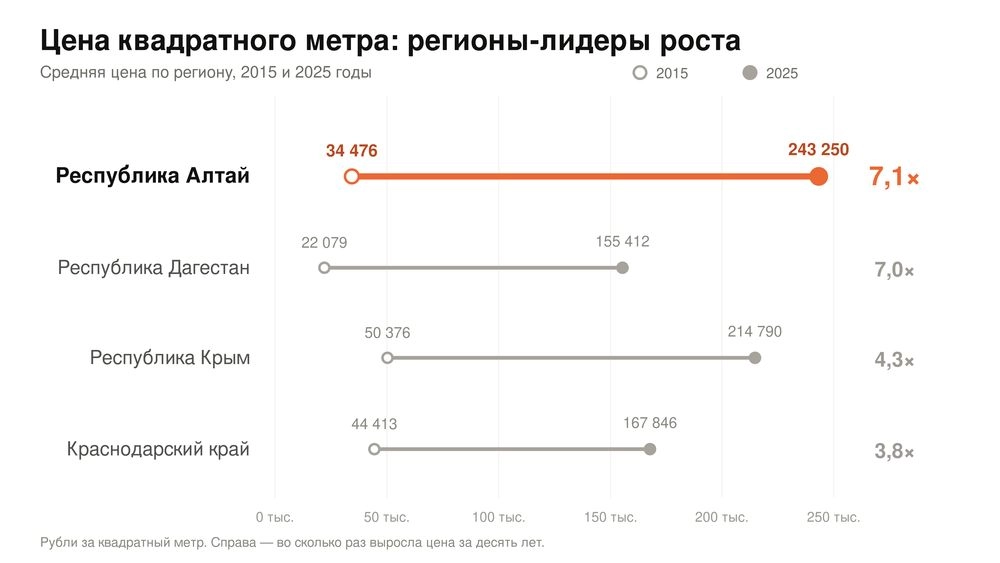 Динамика роста цен на жилье за 10 лет.