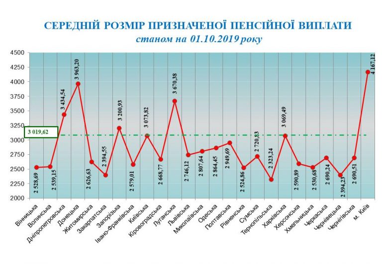 средняя пенсия