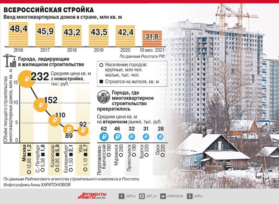 Куда шагают новостройки? В 812 городах России за год не построили ни метра
