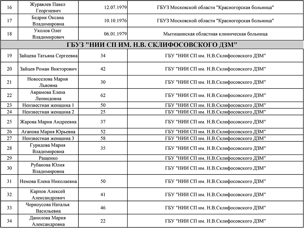 Список погибших в крокусе минздрав московской области