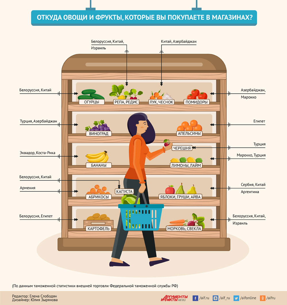 Можно ли в магазин находясь. Инфографика овощи и фрукты. Инфографика фрукты. Инфографика для магазина продуктов. Полезная инфографика.
