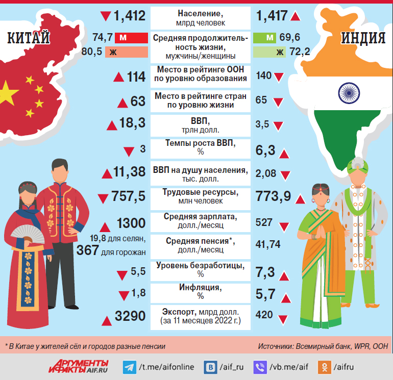 Численность населения на 1 января 2017 года. Индия Кол во населения. Численность населения Индии на 2023. Города Кыргызстана по численности населения. Численность населения Индии по районам таблица.