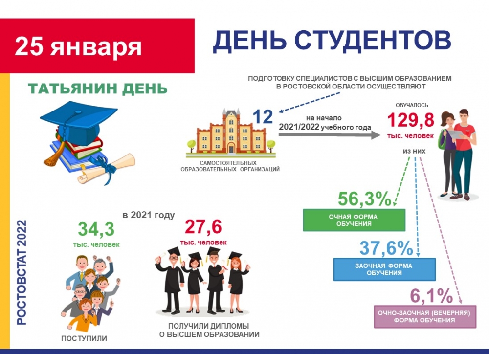 Ростовская область лидирует в ЮФО по числу студентов вузов.