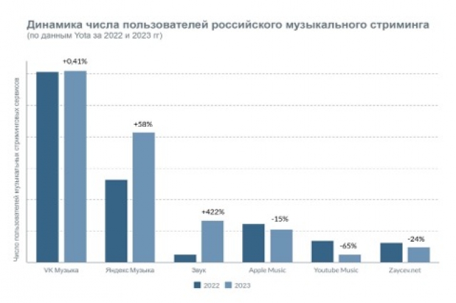 Динамика числа пользователей российских стриминговых платформ.