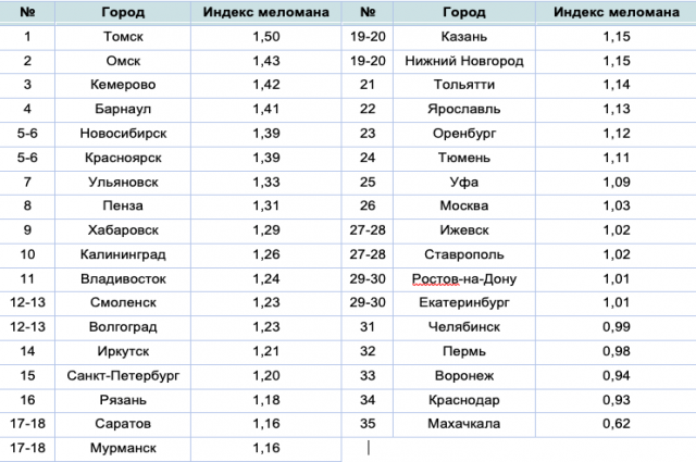 Индекс меломана российских городов (по данным Yota за январь-сентябрь 2023). 