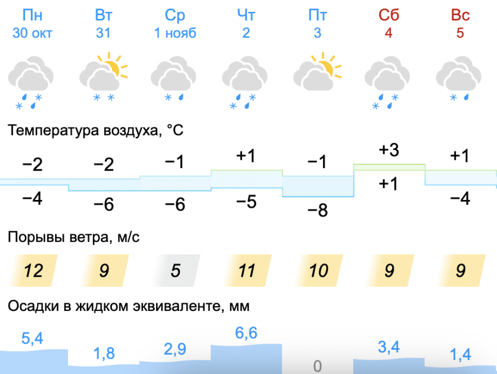 Погода в Омске по данным Gismeteo.